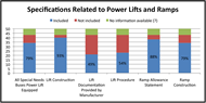 Figure 2 is a bar graph that compares the tallies of metrics related to power lift and ramp specifications within state transportation policies. 79% of states require that all special needs buses be equipped with power lifts. 95% require information on lift constructions, with only 49% requiring lift manufacturers to provide documentation on installation, use and training. 54% specify lift procedures, 88% contain a ramp allowance statement, and 79% specify ramp construction requirements.